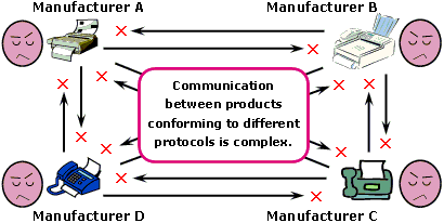Communication between products conforming to different protocols is complex.