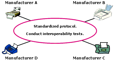 Standardized protocol. Conduct interoperability tests.
