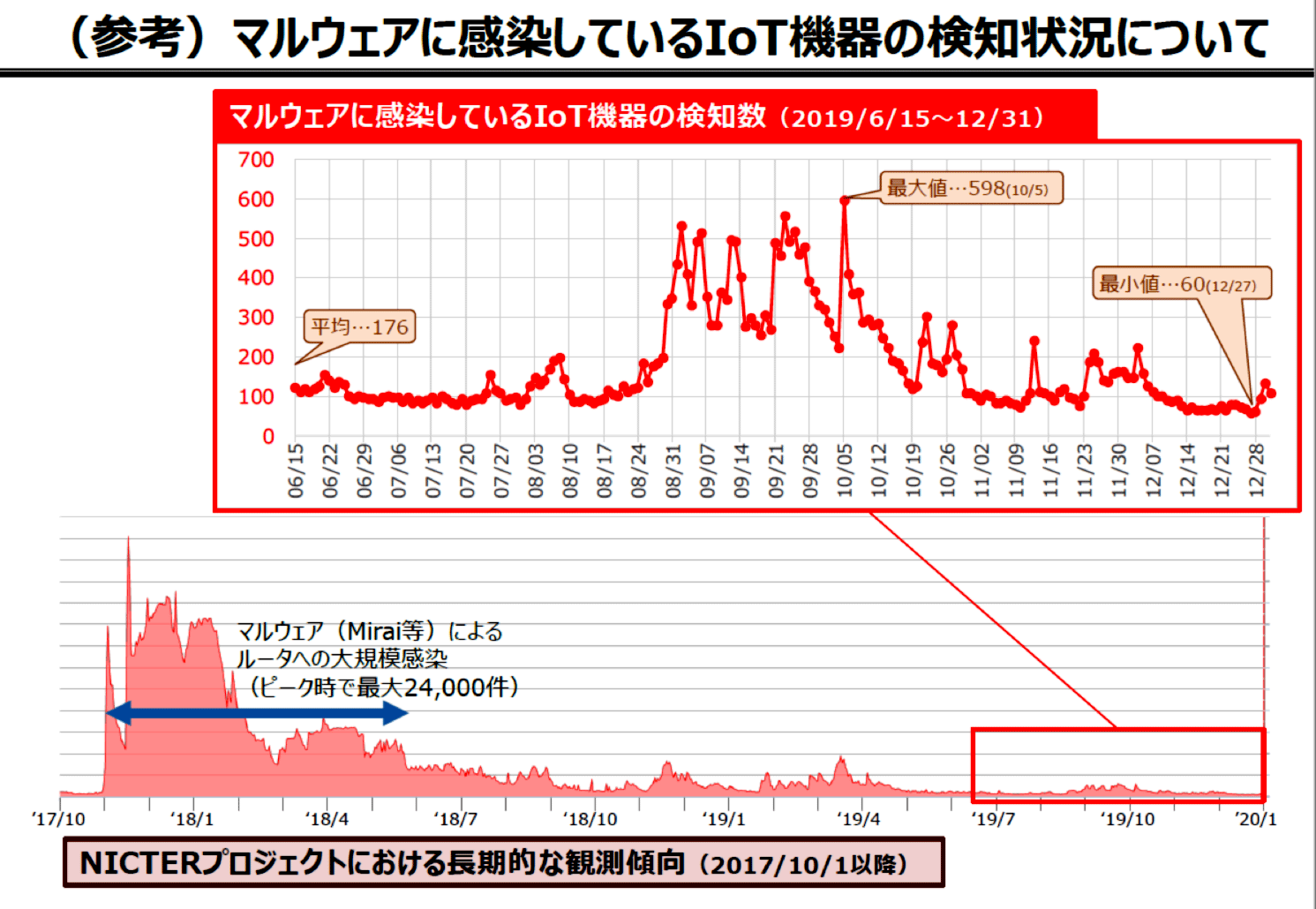 総務省 Iot機器調査及び利用者への注意喚起の取組み Notice の実施