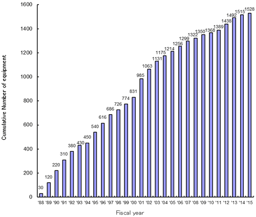 Equipment Tested for Interoperability (cumulative)