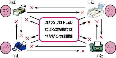 異なるプロトコルによる製品間ではつながるのは困難